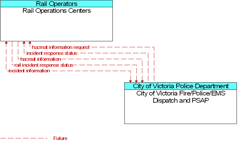 City of Victoria Fire/Police/EMS Dispatch and PSAP to Rail Operations Centers Interface Diagram