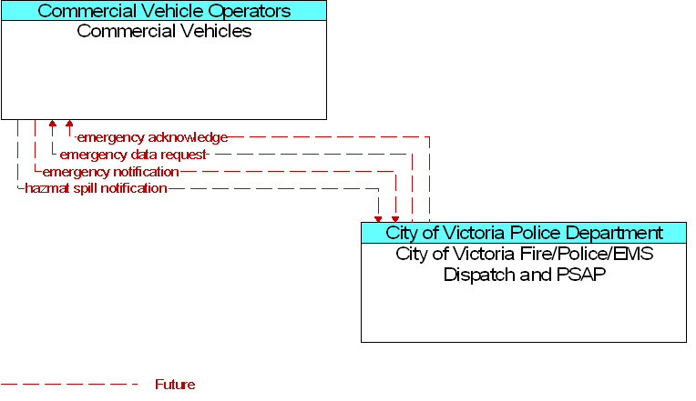 City of Victoria Fire/Police/EMS Dispatch and PSAP to Commercial Vehicles Interface Diagram