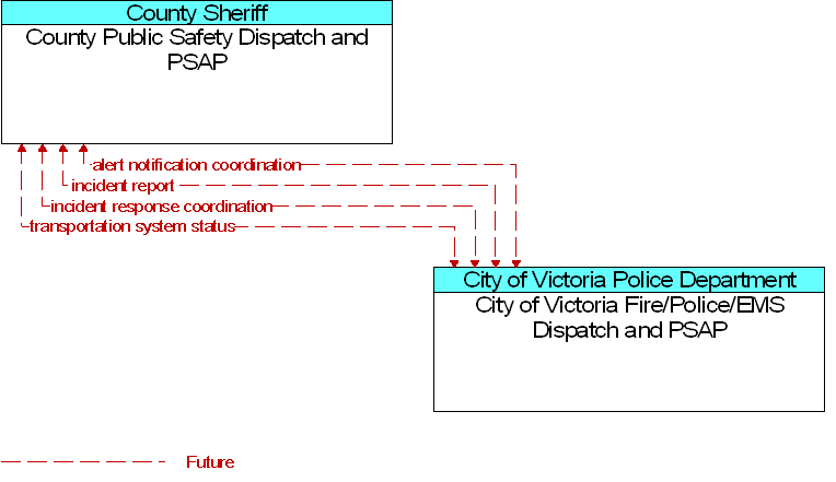 City of Victoria Fire/Police/EMS Dispatch and PSAP to County Public Safety Dispatch and PSAP Interface Diagram
