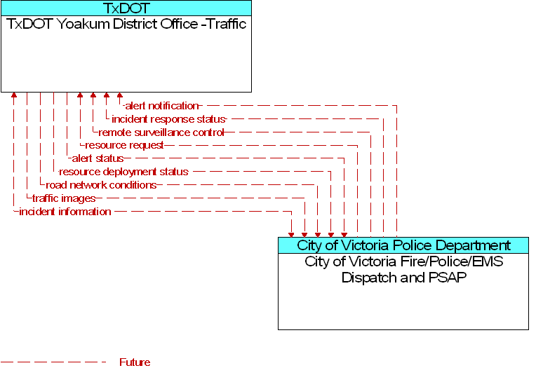 City of Victoria Fire/Police/EMS Dispatch and PSAP to TxDOT Yoakum District Office -Traffic Interface Diagram