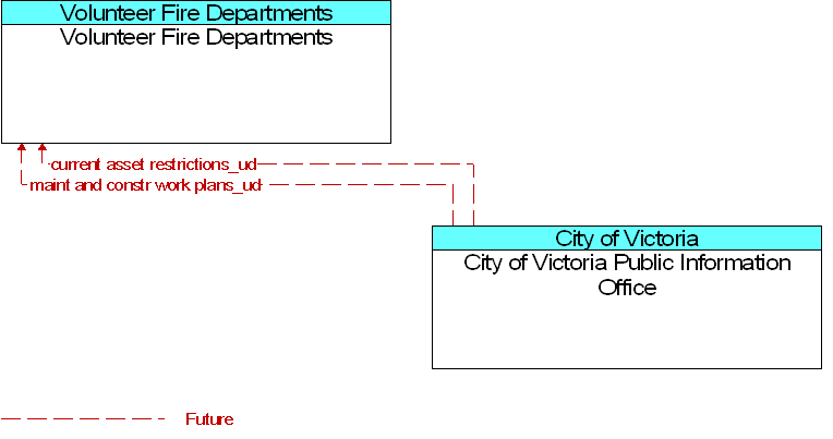 City of Victoria Public Information Office to Volunteer Fire Departments Interface Diagram