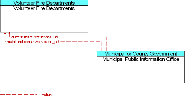 Municipal Public Information Office to Volunteer Fire Departments Interface Diagram