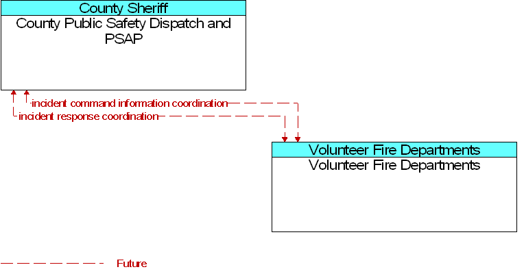 County Public Safety Dispatch and PSAP to Volunteer Fire Departments Interface Diagram