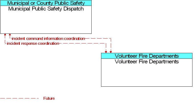Municipal Public Safety Dispatch to Volunteer Fire Departments Interface Diagram