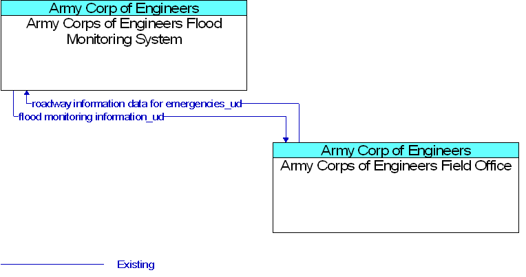 Army Corps of Engineers Field Office to Army Corps of Engineers Flood Monitoring System Interface Diagram