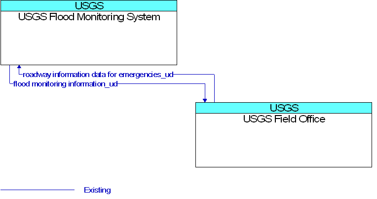 USGS Field Office to USGS Flood Monitoring System Interface Diagram