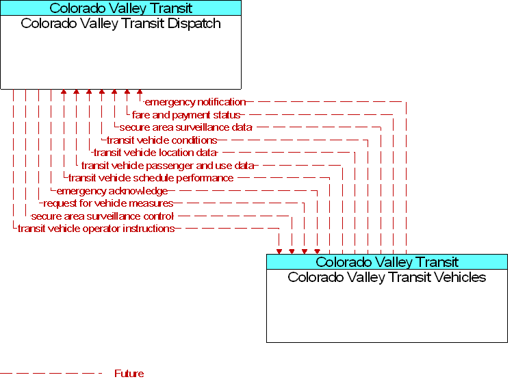 Colorado Valley Transit Dispatch to Colorado Valley Transit Vehicles Interface Diagram