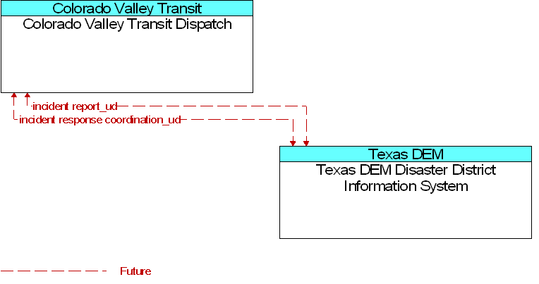 Colorado Valley Transit Dispatch to Texas DEM Disaster District Information System Interface Diagram