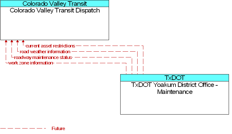 Colorado Valley Transit Dispatch to TxDOT Yoakum District Office - Maintenance Interface Diagram