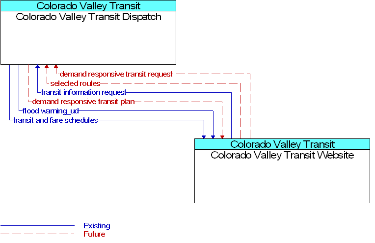Colorado Valley Transit Dispatch to Colorado Valley Transit Website Interface Diagram