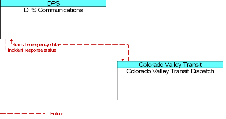 Colorado Valley Transit Dispatch to DPS Communications Interface Diagram