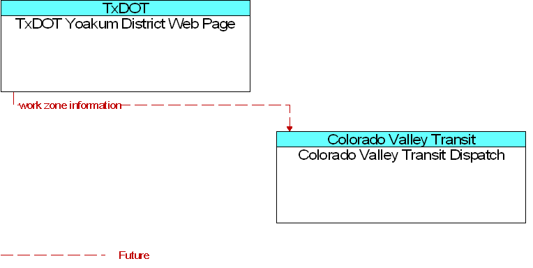 Colorado Valley Transit Dispatch to TxDOT Yoakum District Web Page Interface Diagram