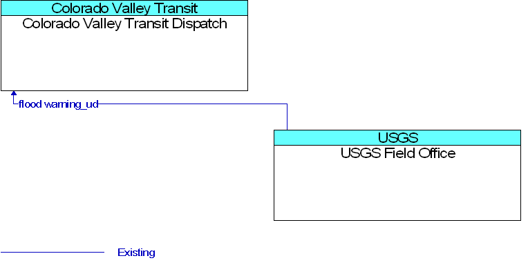 Colorado Valley Transit Dispatch to USGS Field Office Interface Diagram