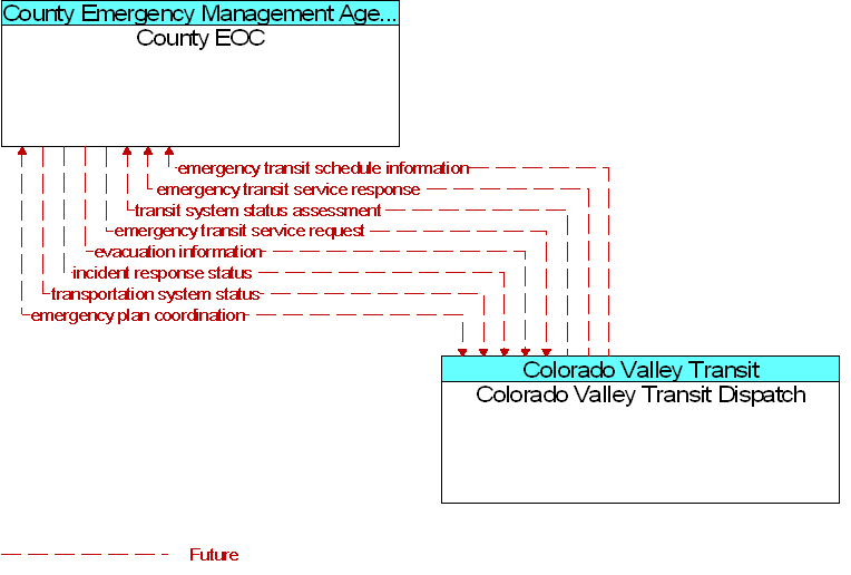 Colorado Valley Transit Dispatch to County EOC Interface Diagram