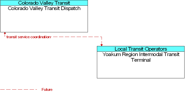 Colorado Valley Transit Dispatch to Yoakum Region Intermodal Transit Terminal Interface Diagram