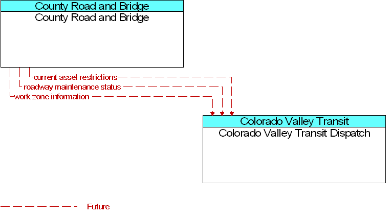 Colorado Valley Transit Dispatch to County Road and Bridge Interface Diagram
