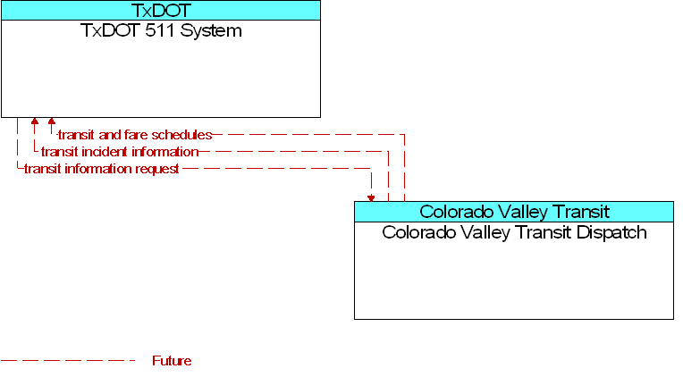 Colorado Valley Transit Dispatch to TxDOT 511 System Interface Diagram