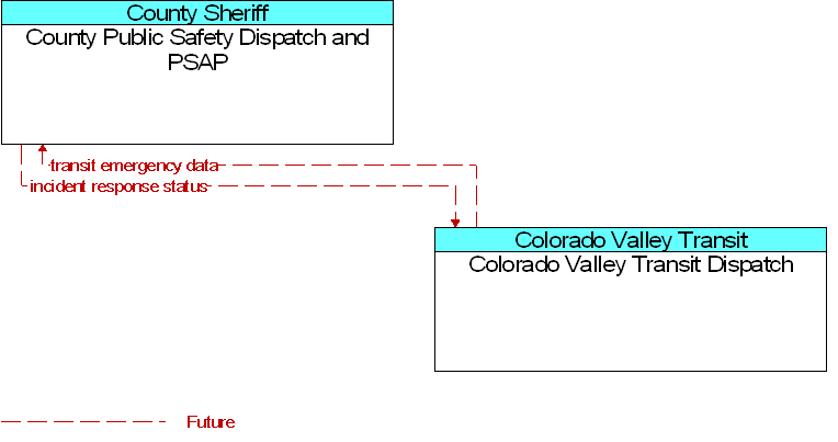 Colorado Valley Transit Dispatch to County Public Safety Dispatch and PSAP Interface Diagram