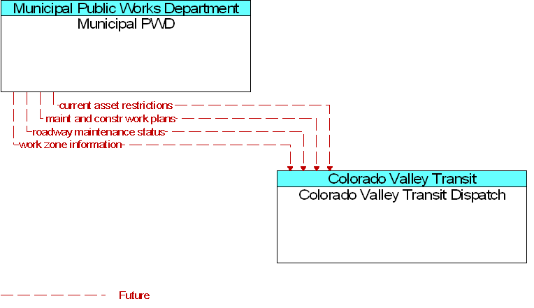 Colorado Valley Transit Dispatch to Municipal PWD Interface Diagram