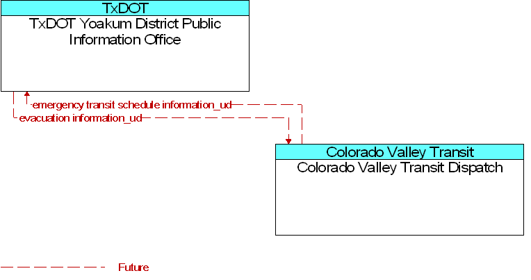 Colorado Valley Transit Dispatch to TxDOT Yoakum District Public Information Office Interface Diagram