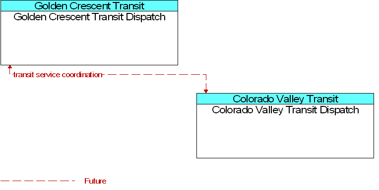 Colorado Valley Transit Dispatch to Golden Crescent Transit Dispatch Interface Diagram
