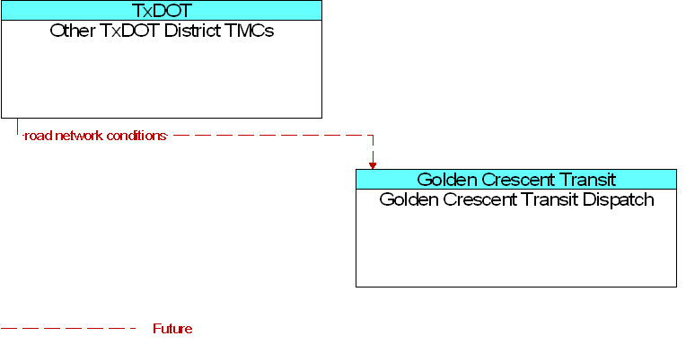 Golden Crescent Transit Dispatch to Other TxDOT District TMCs Interface Diagram