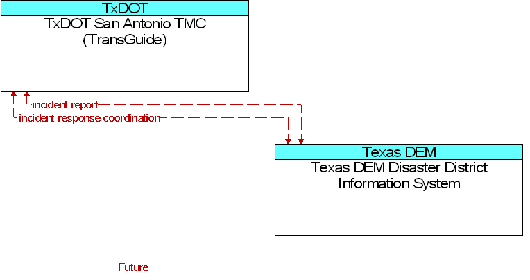 Texas DEM Disaster District Information System to TxDOT San Antonio TMC (TransGuide) Interface Diagram