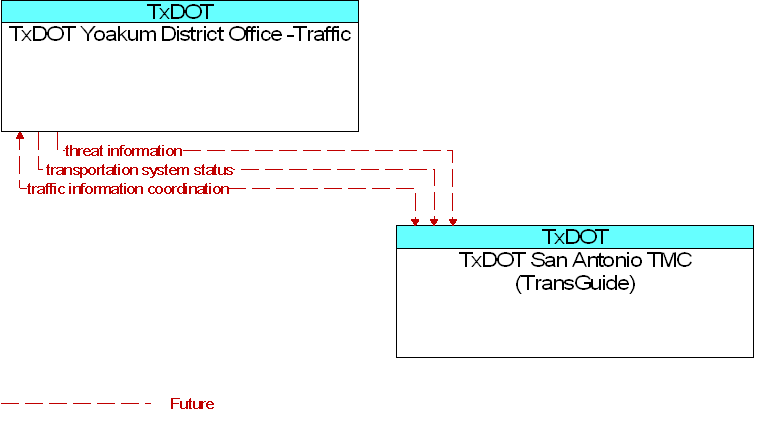 TxDOT San Antonio TMC (TransGuide) to TxDOT Yoakum District Office -Traffic Interface Diagram