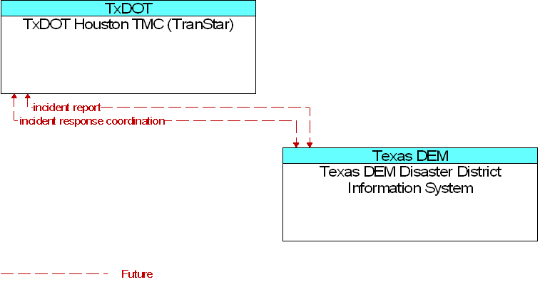 Texas DEM Disaster District Information System to TxDOT Houston TMC (TranStar) Interface Diagram