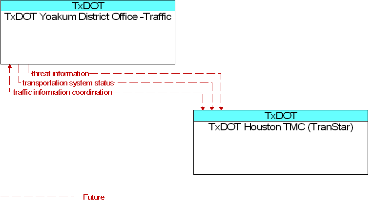 TxDOT Houston TMC (TranStar) to TxDOT Yoakum District Office -Traffic Interface Diagram