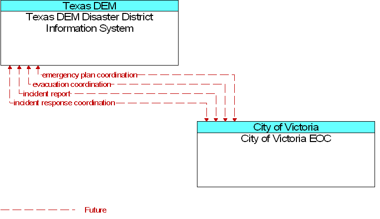 City of Victoria EOC to Texas DEM Disaster District Information System Interface Diagram