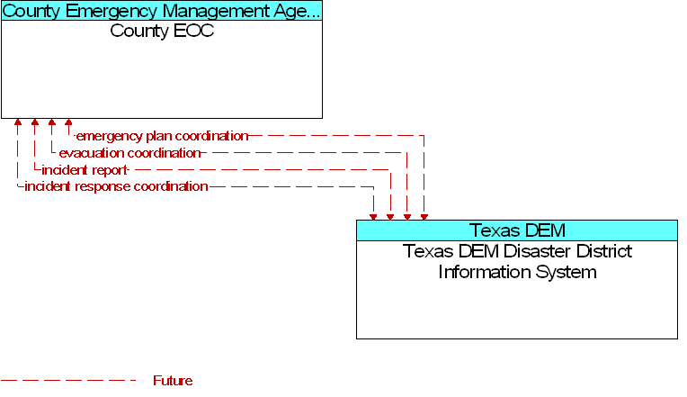 County EOC to Texas DEM Disaster District Information System Interface Diagram