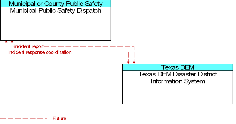 Municipal Public Safety Dispatch to Texas DEM Disaster District Information System Interface Diagram