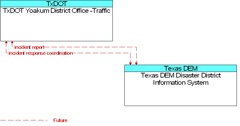 Texas DEM Disaster District Information System to TxDOT Yoakum District Office -Traffic Interface Diagram