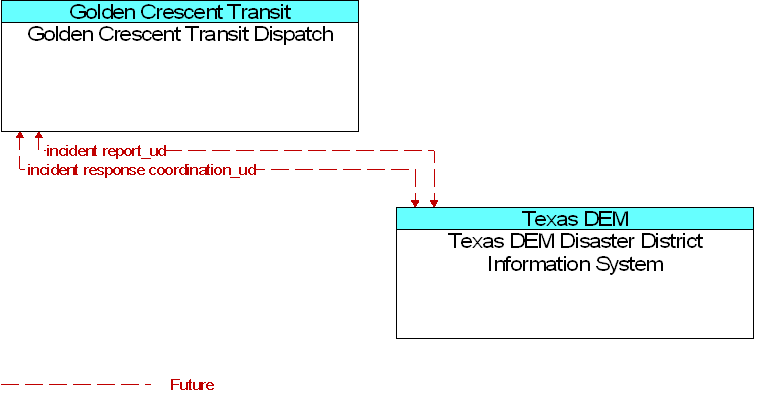 Golden Crescent Transit Dispatch to Texas DEM Disaster District Information System Interface Diagram