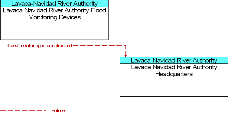 Lavaca Navidad River Authority Flood Monitoring Devices to Lavaca Navidad River Authority Headquarters Interface Diagram