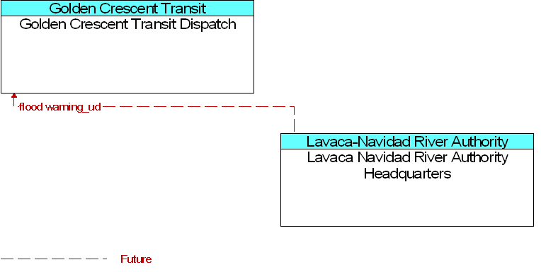 Golden Crescent Transit Dispatch to Lavaca Navidad River Authority Headquarters Interface Diagram