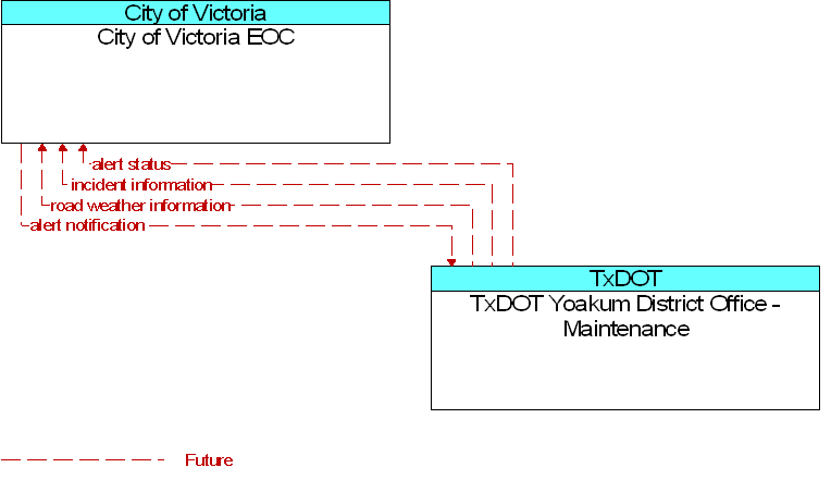 City of Victoria EOC to TxDOT Yoakum District Office - Maintenance Interface Diagram