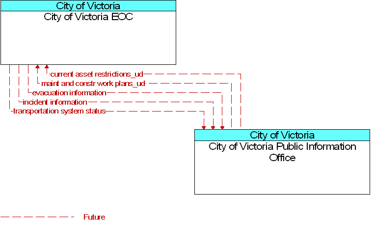 City of Victoria EOC to City of Victoria Public Information Office Interface Diagram