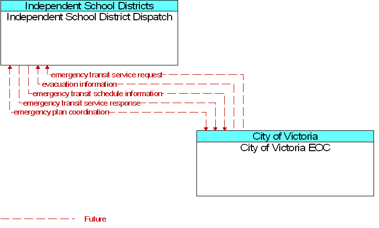City of Victoria EOC to Independent School District Dispatch Interface Diagram