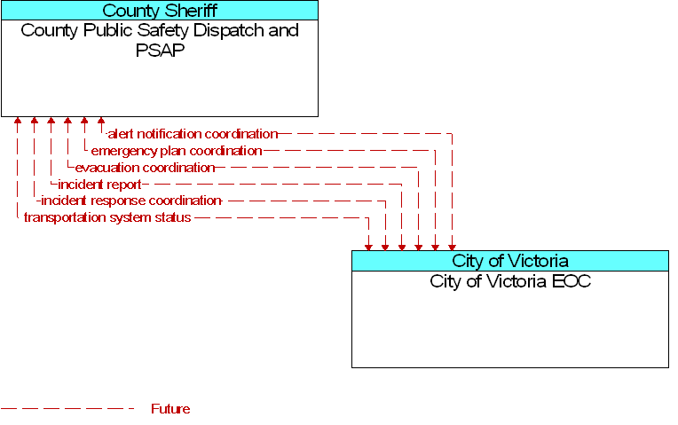City of Victoria EOC to County Public Safety Dispatch and PSAP Interface Diagram