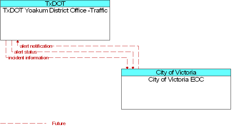 City of Victoria EOC to TxDOT Yoakum District Office -Traffic Interface Diagram