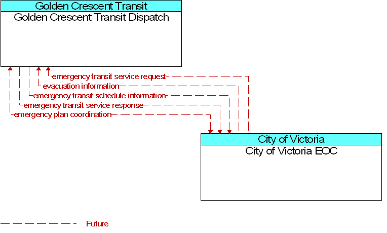 City of Victoria EOC to Golden Crescent Transit Dispatch Interface Diagram