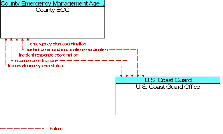 County EOC to U.S. Coast Guard Office Interface Diagram