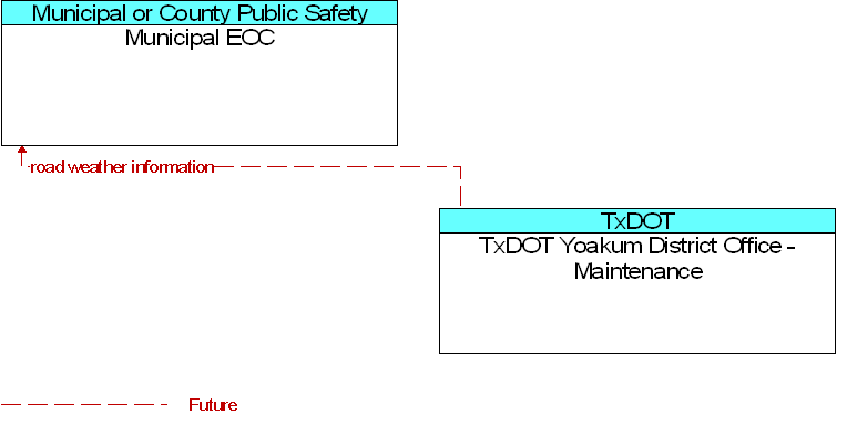 Municipal EOC to TxDOT Yoakum District Office - Maintenance Interface Diagram