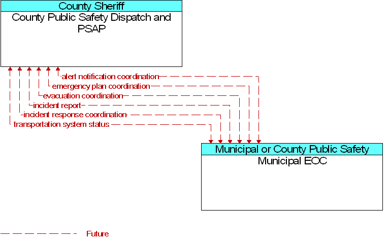 County Public Safety Dispatch and PSAP to Municipal EOC Interface Diagram
