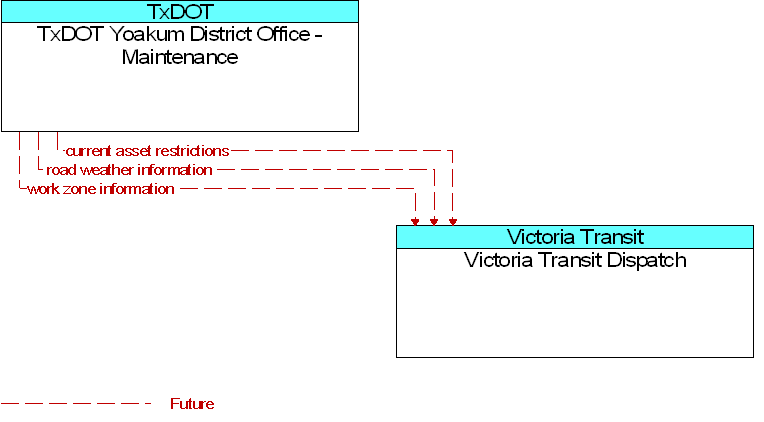 TxDOT Yoakum District Office - Maintenance to Victoria Transit Dispatch Interface Diagram
