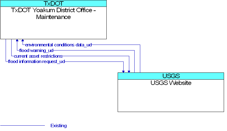 TxDOT Yoakum District Office - Maintenance to USGS Website Interface Diagram