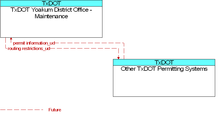 Other TxDOT Permitting Systems to TxDOT Yoakum District Office - Maintenance Interface Diagram
