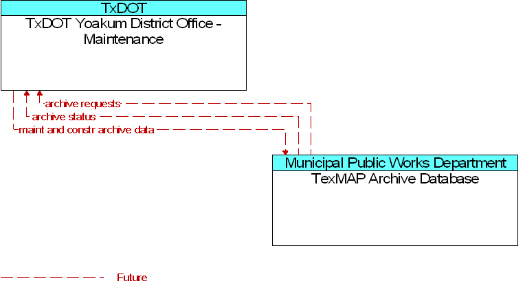 TexMAP Archive Database to TxDOT Yoakum District Office - Maintenance Interface Diagram
